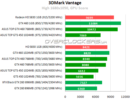 Результаты тестирования NVIDIA GTS 450