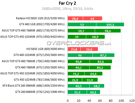 Результаты тестирования NVIDIA GTS 450