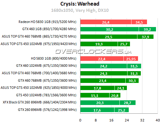 Сравнение видеокарт gtx 460 и gts 450