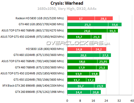 Результаты тестирования NVIDIA GTS 450