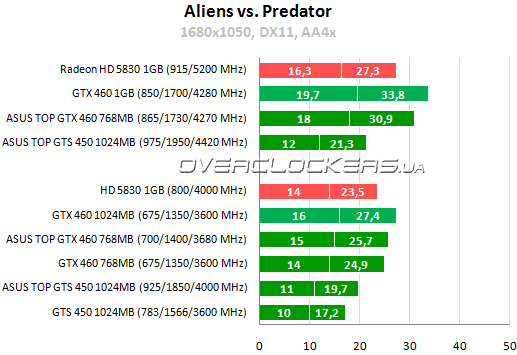 Результаты тестирования NVIDIA GTS 450