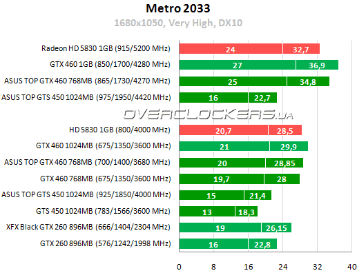 Результаты тестирования NVIDIA GTS 450