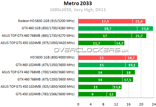 Результаты тестирования NVIDIA GTS 450