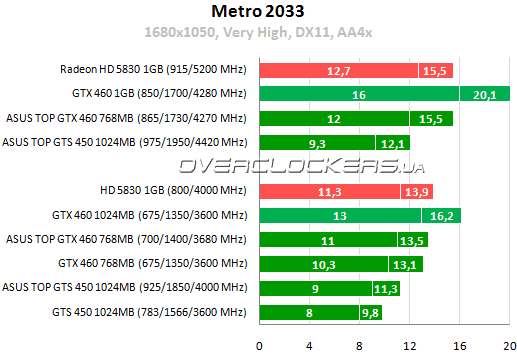 Результаты тестирования NVIDIA GTS 450