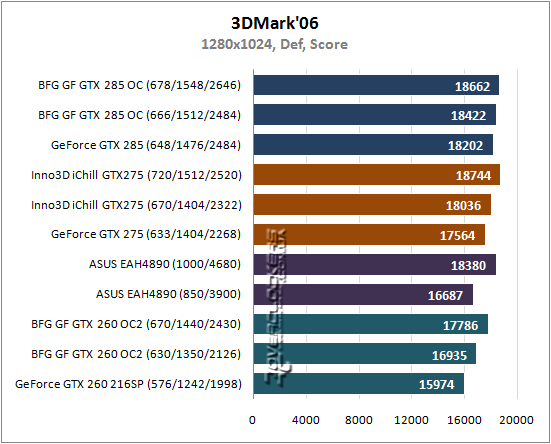 Результаты тестирования GeForce GTX 285, GTX 275, GTX 260 и Radeon HD 4890