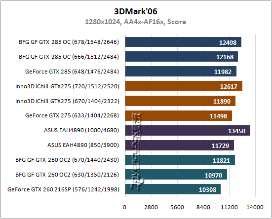 Результаты тестирования GeForce GTX 285, GTX 275, GTX 260 и Radeon HD 4890