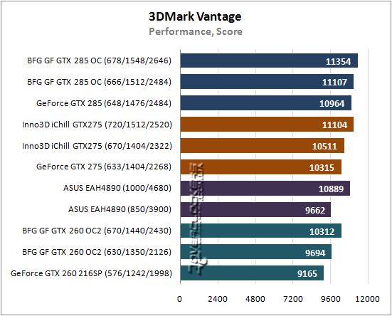 Результаты тестирования GeForce GTX 285, GTX 275, GTX 260 и Radeon HD 4890