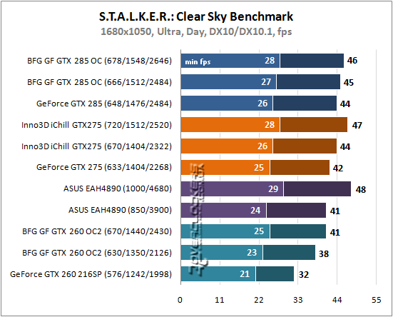 Результаты тестирования GeForce GTX 285, GTX 275, GTX 260 и Radeon HD 4890