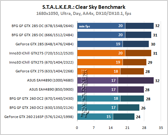 Результаты тестирования GeForce GTX 285, GTX 275, GTX 260 и Radeon HD 4890