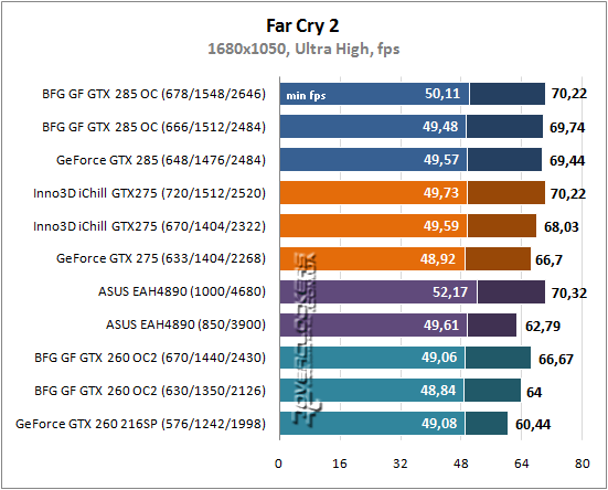 Результаты тестирования GeForce GTX 285, GTX 275, GTX 260 и Radeon HD 4890