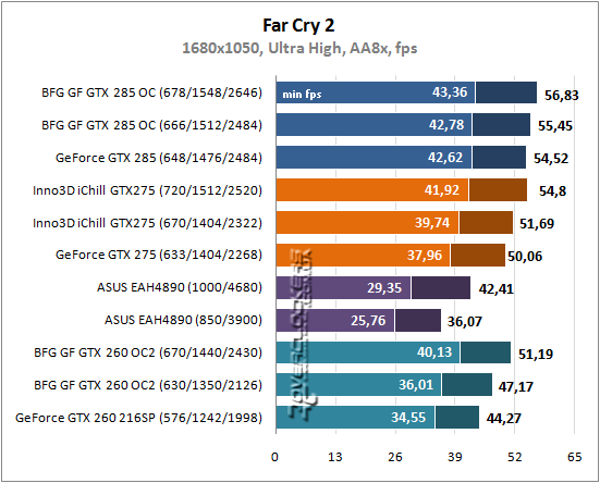 Результаты тестирования GeForce GTX 285, GTX 275, GTX 260 и Radeon HD 4890