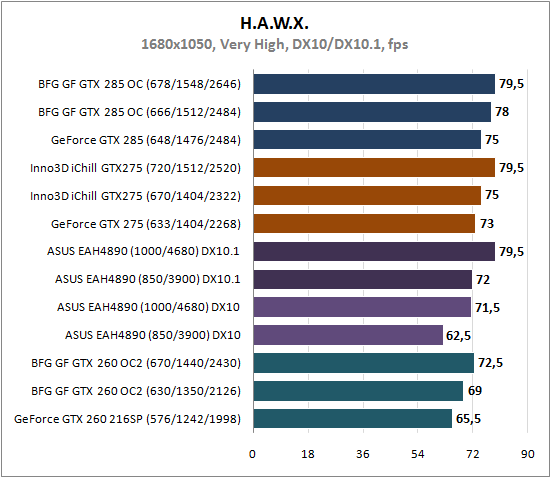 Результаты тестирования GeForce GTX 285, GTX 275, GTX 260 и Radeon HD 4890