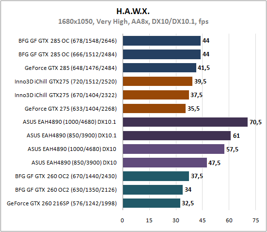 Результаты тестирования GeForce GTX 285, GTX 275, GTX 260 и Radeon HD 4890