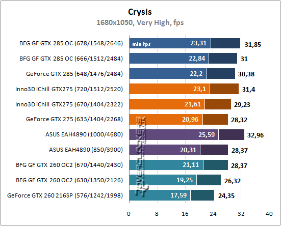 Результаты тестирования GeForce GTX 285, GTX 275, GTX 260 и Radeon HD 4890