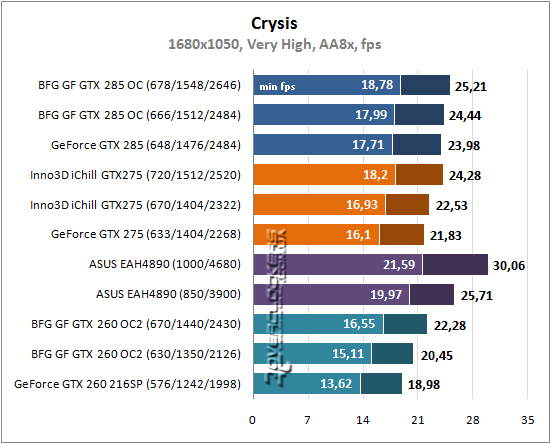 Результаты тестирования GeForce GTX 285, GTX 275, GTX 260 и Radeon HD 4890