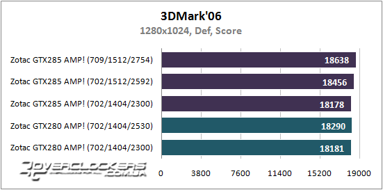 Результаты тестирования ZOTAC GeForce GTX 285 AMP! и GeForce GTX 280 AMP!