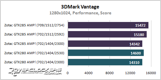 Результаты тестирования ZOTAC GeForce GTX 285 AMP! и GeForce GTX 280 AMP!