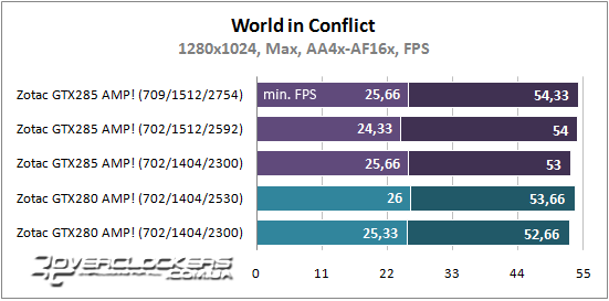 Результаты тестирования ZOTAC GeForce GTX 285 AMP! и GeForce GTX 280 AMP!