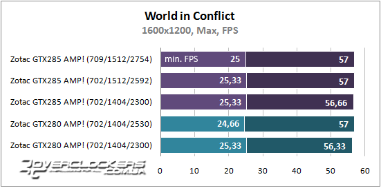Результаты тестирования ZOTAC GeForce GTX 285 AMP! и GeForce GTX 280 AMP!