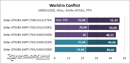 Результаты тестирования ZOTAC GeForce GTX 285 AMP! и GeForce GTX 280 AMP!