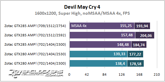 Результаты тестирования ZOTAC GeForce GTX 285 AMP! и GeForce GTX 280 AMP!