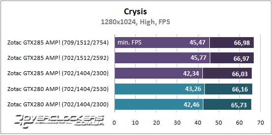 Результаты тестирования ZOTAC GeForce GTX 285 AMP! и GeForce GTX 280 AMP!