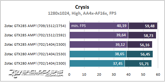 Результаты тестирования ZOTAC GeForce GTX 285 AMP! и GeForce GTX 280 AMP!