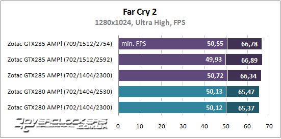 Результаты тестирования ZOTAC GeForce GTX 285 AMP! и GeForce GTX 280 AMP!