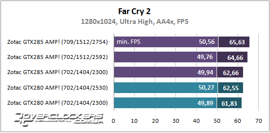Результаты тестирования ZOTAC GeForce GTX 285 AMP! и GeForce GTX 280 AMP!