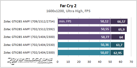 Результаты тестирования ZOTAC GeForce GTX 285 AMP! и GeForce GTX 280 AMP!