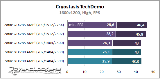 Результаты тестирования ZOTAC GeForce GTX 285 AMP! и GeForce GTX 280 AMP!