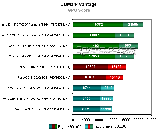 Результаты тестирования GeForce GTX 295, GTX 280 и Radeon HD 4870 X2