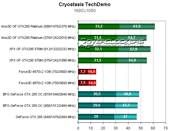 Результаты тестирования GeForce GTX 295, GTX 280 и Radeon HD 4870 X2