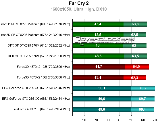 Результаты тестирования GeForce GTX 295, GTX 280 и Radeon HD 4870 X2