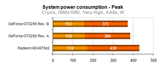 Энергопотребление GeForce GTX 295, GTX 280 и Radeon HD 4870 X2