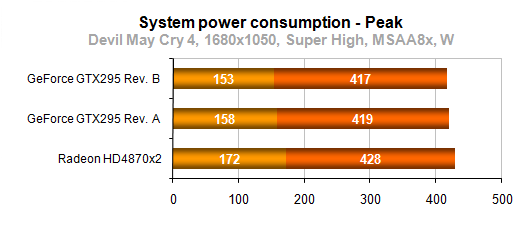 Энергопотребление GeForce GTX 295, GTX 280 и Radeon HD 4870 X2