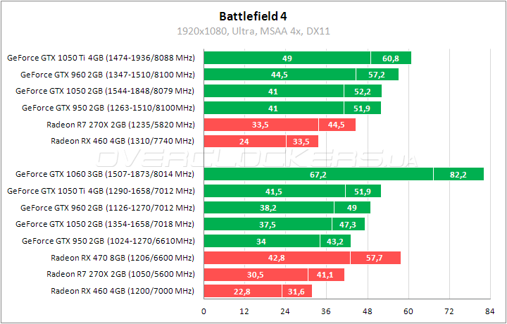 Тестирование GeForce GTX 1050 Ti, GeForce GTX 1050 и Radeon RX 460