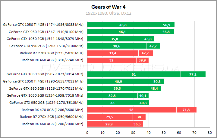 Тестирование GeForce GTX 1050 Ti, GeForce GTX 1050 и Radeon RX 460