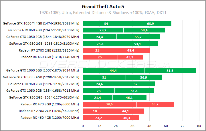 Тестирование GeForce GTX 1050 Ti, GeForce GTX 1050 и Radeon RX 460