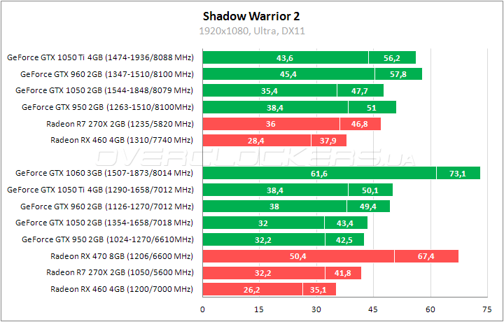 Тестирование GeForce GTX 1050 Ti, GeForce GTX 1050 и Radeon RX 460