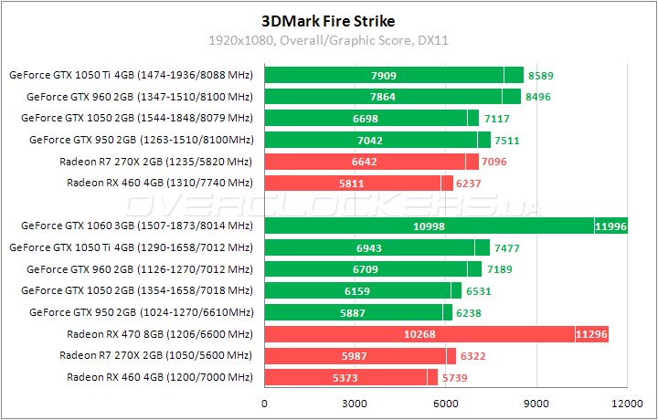 Тестирование GeForce GTX 1050 Ti, GeForce GTX 1050 и Radeon RX 460