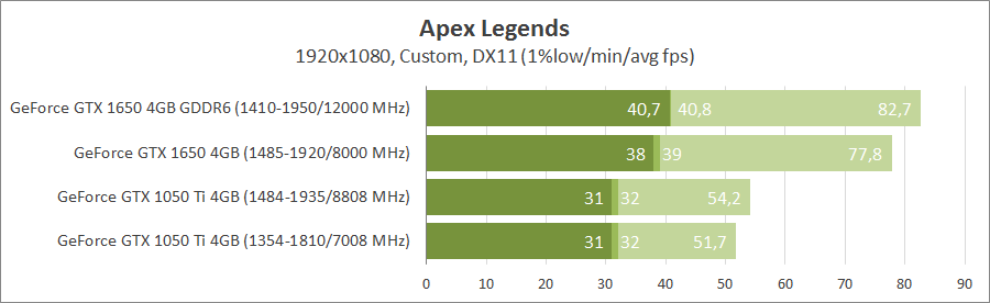 GeForce GTX 1050 Ti vs GeForce GTX 1650