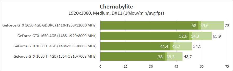 GeForce GTX 1050 Ti vs GeForce GTX 1650