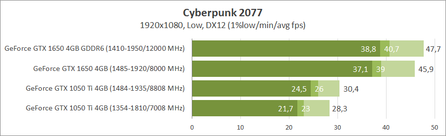 GeForce GTX 1050 Ti vs GeForce GTX 1650