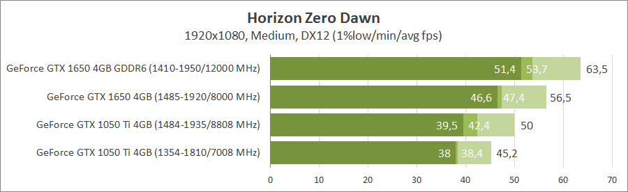 GeForce GTX 1050 Ti vs GeForce GTX 1650