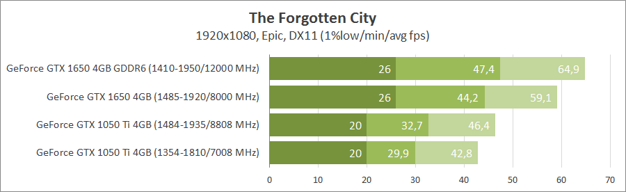 GeForce GTX 1050 Ti vs GeForce GTX 1650