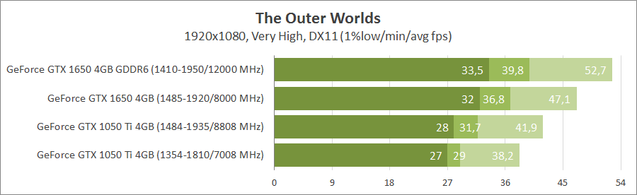 GeForce GTX 1050 Ti vs GeForce GTX 1650