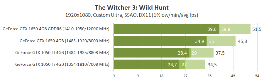 GeForce GTX 1050 Ti vs GeForce GTX 1650