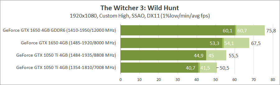 GeForce GTX 1050 Ti vs GeForce GTX 1650