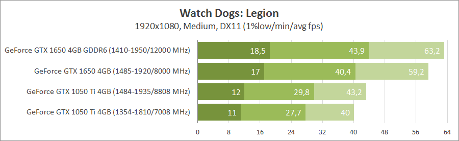 GeForce GTX 1050 Ti vs GeForce GTX 1650